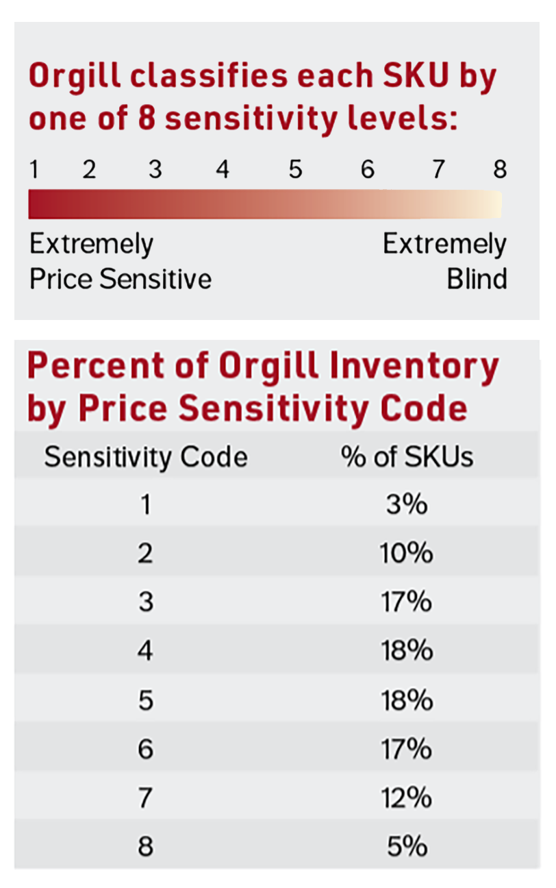 Sensitivity Level by Sku