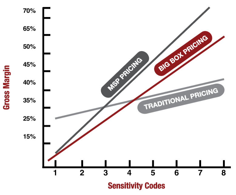 Gross Margin Chart